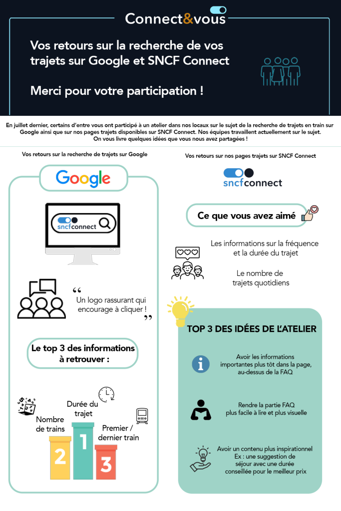 Infographie sur les retours de nos membres à propos de la recherche de leurs trajets sur Google et SNCF Connect